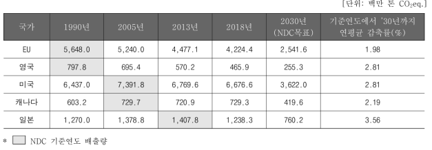 주요 선진국의 기준연도 배출량 및 연평균 감축률