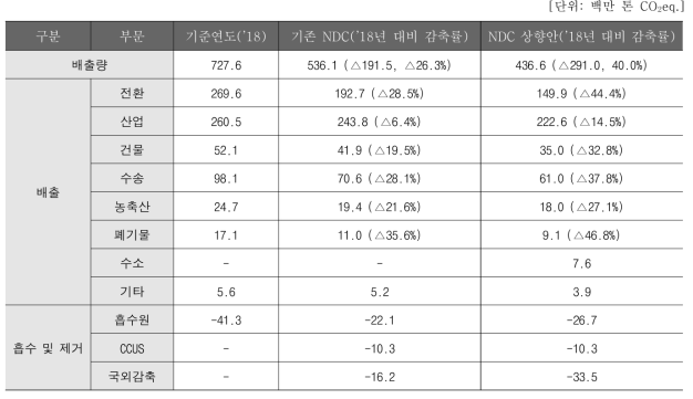 부문별 온실가스 감축 목표