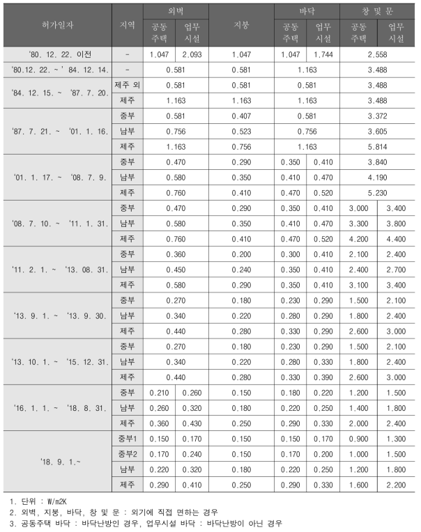 부위별 열관류율 Default - 법규기준