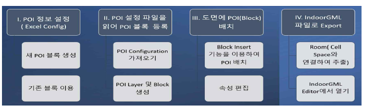 AutoCAD IndoorGML Export의 POI 입력 프로세스 설계