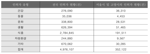 서울시와 고양시의 유형별 인허가 정보 현황