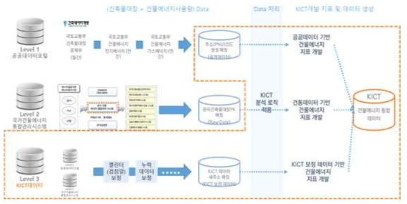 KICT 건물에너지 통합 데이터 세트