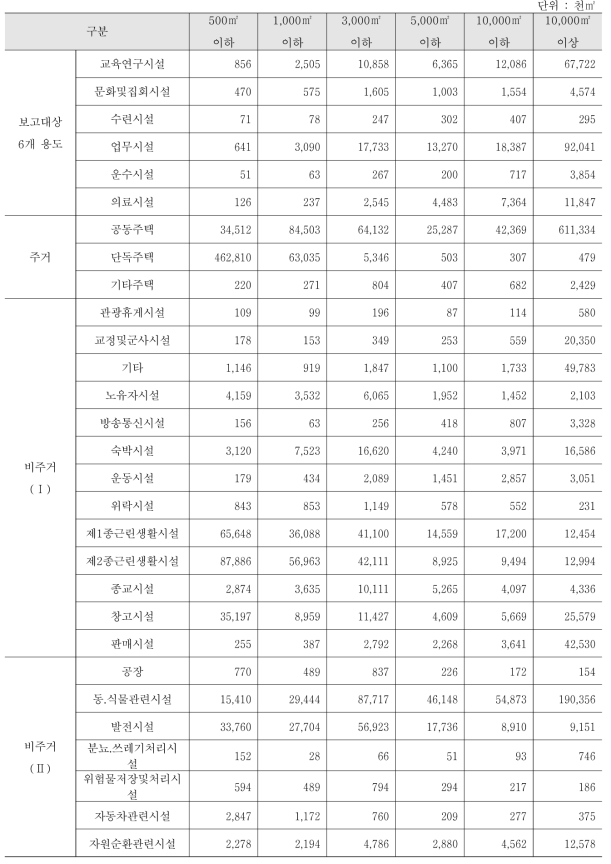 건물부문 민간건물 면적