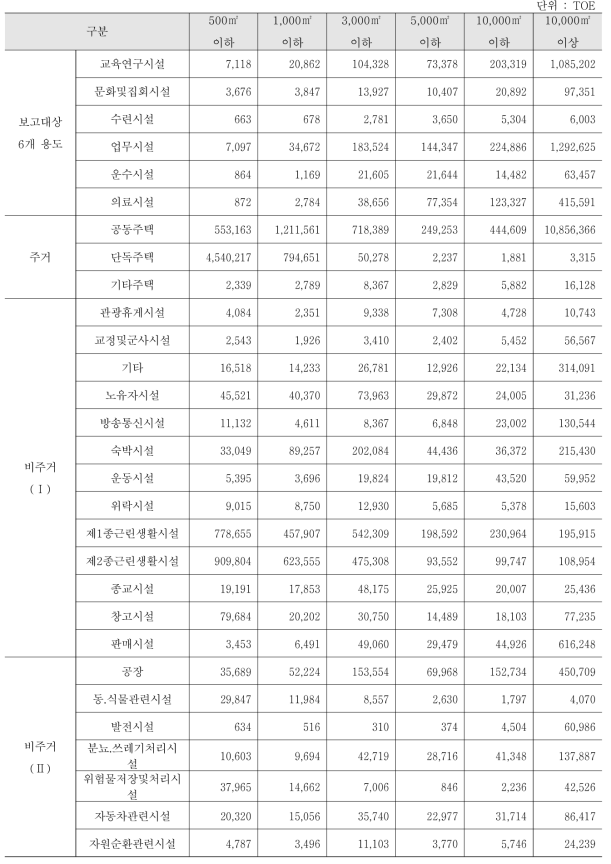 건물부문 전체 총 에너지 사용량