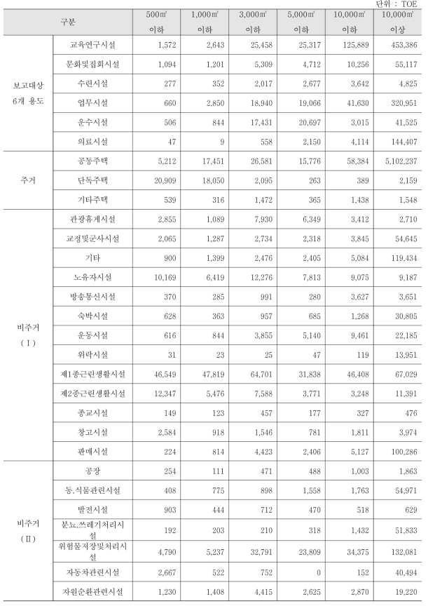 건물부문 공공건물 총 에너지 사용량