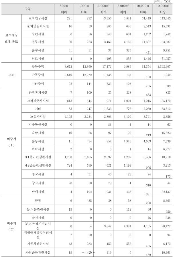 건물부문 공공건물 가스 에너지 사용량