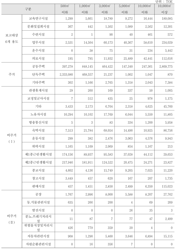 건물부문 민간건물 가스 에너지 사용량