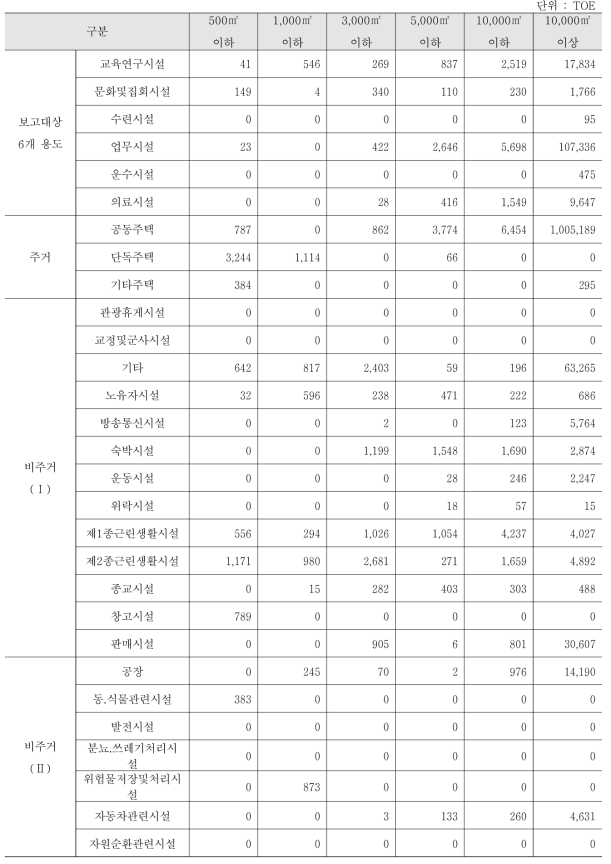 건물부문 민간건물 지역난방 에너지 사용량