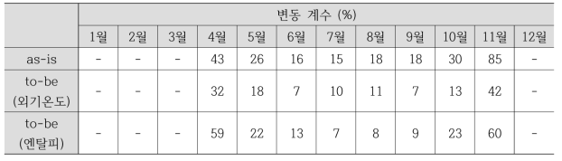 월간 냉방에너지 정규화 변동계수 비교(as is vs. to be)