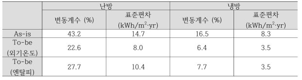 연간 냉난방 에너지 정규화 변동계수