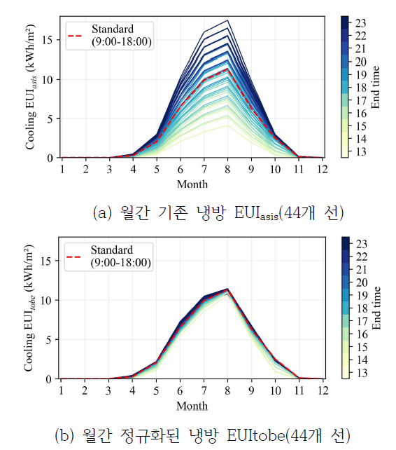 정규화 계수 vs. 냉방 EUI