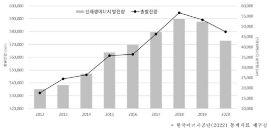 연도별 총발전량 및 신재생에너지 발전량(’12~’20)