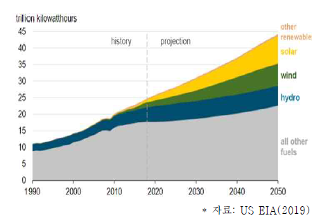전 세계 에너지원별 전력 발전량 및 전망