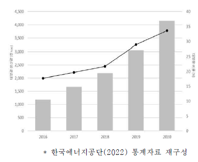 연도별 태양광 생산량 및 비율