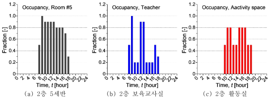 소규모 건물(어린이집)에서 2층 공간의 대표적 재실 패턴