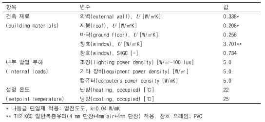 소규모 건물(어린이집) 대상 시뮬레이션 입력 변수