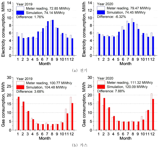 실제 에너지 소비량과 시뮬레이션에 의한 에너지 소요량 비교