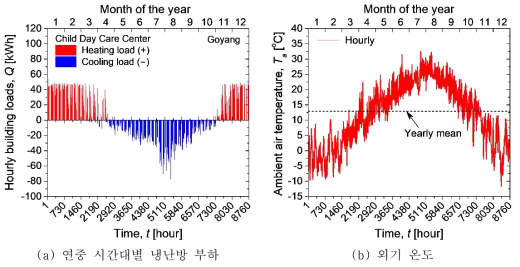 소규모 건물(어린이집)에 대한 냉난방 부하와 부하 계산에 적용한 외기 온도
