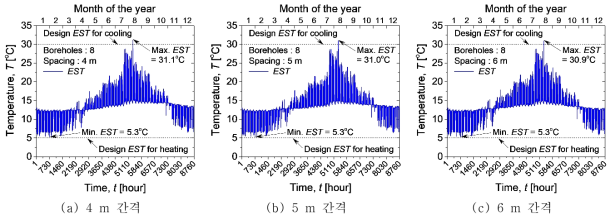 지중 순환수의 연중 시간대별 온도 변화: 보어홀 간격의 영향