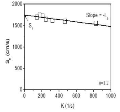 Sn-K linear graph