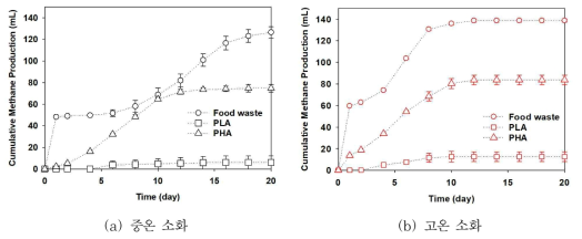 음식물쓰레기와 생분해 플라스틱 단독소화의 누적메탄발생량