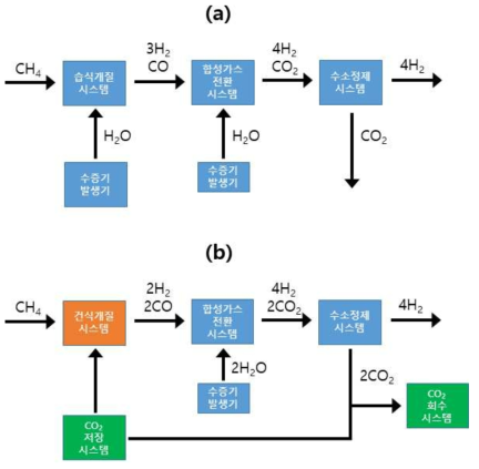메탄 활용 (a) 수증기개질 수소생산 공정도, (b) 건식개질 및 CO2 회수·활용 CO2-free 수소생산 공정도