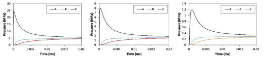 점화원 크기에 따른 시간-압력 곡선 해석결과 (점화원 크기 대,중,소)