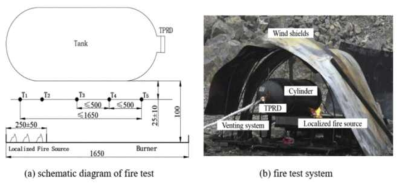 수소 저장 압력용기 화재 폭발실험 구성 예 (Chuanchuan Shen et al.)