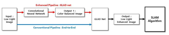 저조도 영상 강화(GLADNet)를 위한 전처리 프로세스
