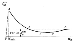 Uniaxial compressive strength of frozen soils as a function of water content (after Tsytovich, 1975)