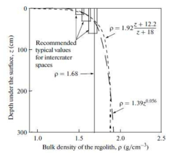 The hyperbolic dependence of the bulk density of the lunar regolith on the depth (Carrier et al. 1991)