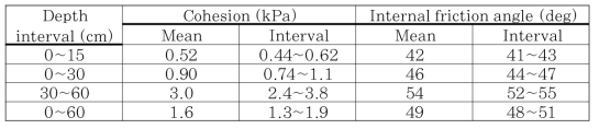 Typical values of the cohesion and the internal friction angle of the lunar soil (Carrier et al. 1991)