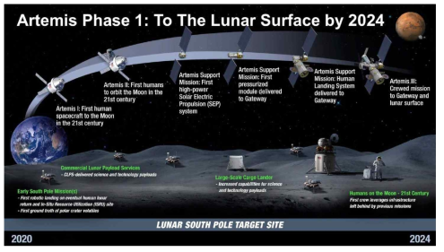 아르테미스 계획 Phase 1 (Artemis Plan, NASA’s Lunar Exploration Program Overview, 2020)