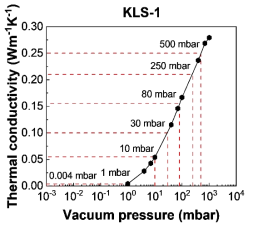 진공압에 따른 KLS-1 열전도도 (Jin et al., 2021a)