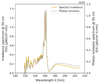 Hamamatsu 社 VUV ionizer lamp(30W deuterium lamp (D2))의 분광 조사 스펙트럼(실선)과 광자 방출 스펙트럼(점선)