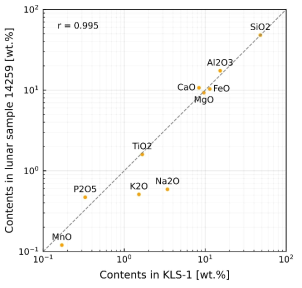 KLS-1과 월면토 14259의 구성 성분 비교