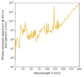 태양으로부터 1 천문단위(약 150,000 km) 거리에서 측정된 태양광의 광자 방출 스펙트럼