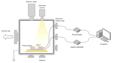 KLS-1의 광전자 방출에 의한 전류 및 전위 변화 측정 장치 모식도