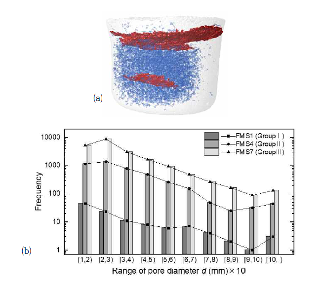 큰 공극 및 균열이 있는 시료의 분석결과: (a) 균열(빨간색) 및 공극(파란색); (b) 마이크로파 소결 샘플(FMS)에 대한 기공 크기 분포 비교