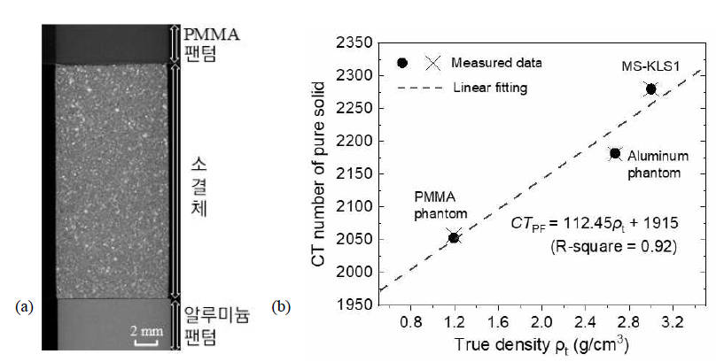 (a) 소결체 및 PMMA 팬텀의 CT 단면 이미지 및 (b) CT값과 진밀도 간의 상관관계
