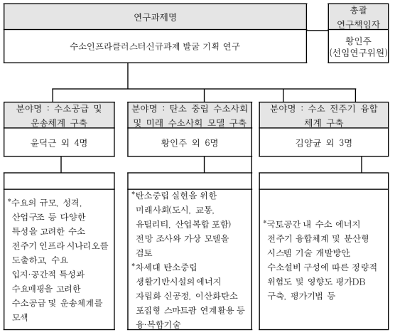 기획연구 추진체계