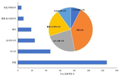 해외 수소 관련 프로젝트 추진현황 출처 Hydrogen Council, McKinsey & Company (2021), 재구성