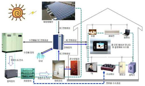 그린에너지를 이용한 하이브리드 시스템 구성도 출처 머니투데이 https://stylem.mt.co.kr/stylemView.php