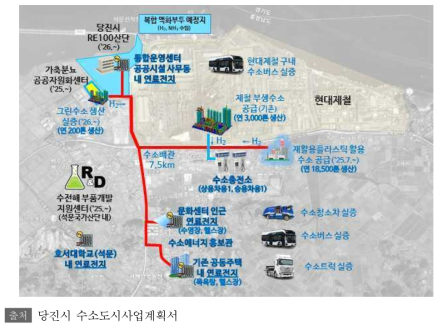 당진시 수소도시 솔루션 구축 계획