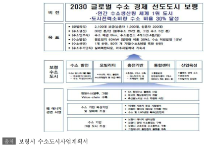 보령시 수소도시 계획