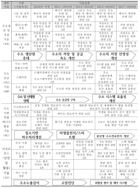 미래 시장 선도형 수소 에너지 융합 인프라 구축 기술의 IP History 분석