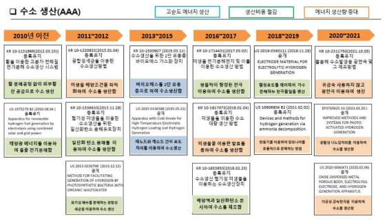 AAA 세부기술의 IP History 분석