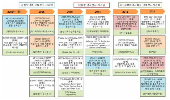 ACA 세부기술의 IP History 분석