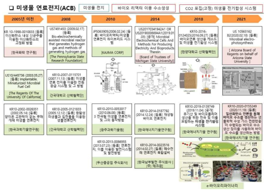 ACB 세부기술의 IP History 분석