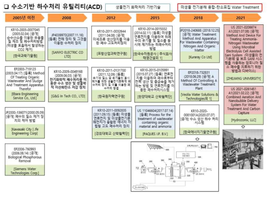 ACD 세부기술의 IP History 분석